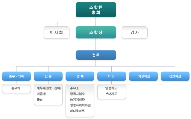조직구성